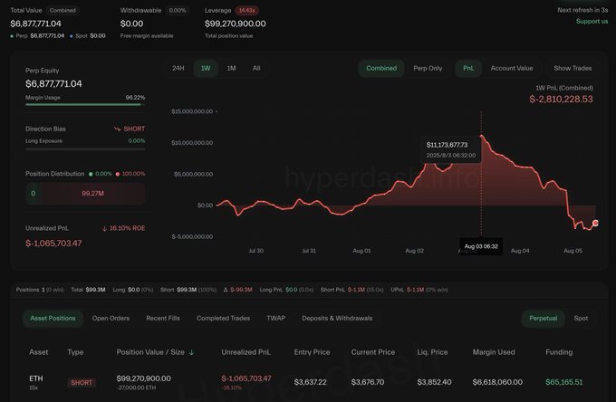 Hyperliquidダッシュボードに表示された0xCB92の9,927万ドルETHショート