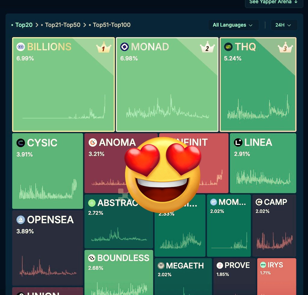 Most people still don’t understand what’s cooking between @Billions_ntwk and <a href="/KaitoAI/">Kaito AI 🌊</a> but when you connect the dots, it becomes clear:

This isn’t just another partnership… it’s a foundational shift in how AI and identity will interact on-chain.

Billions Network is building the