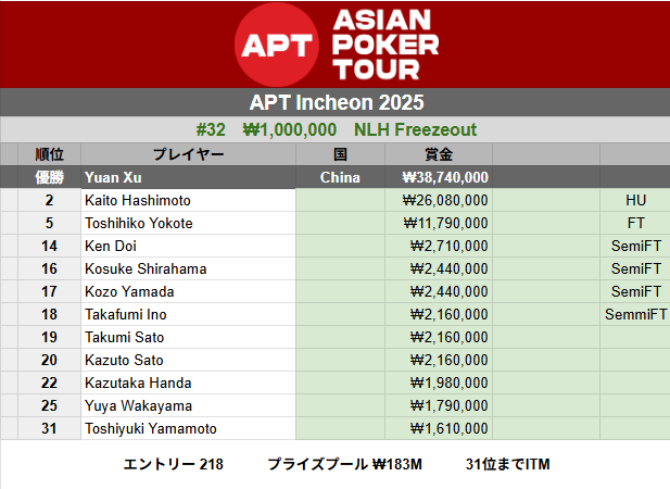 poker_ing's tweet photo. 【仁川】APT Incheon
#32　₩1,000,000　NLH Freezeout
準優勝　Kaito Hashimotoさん
5　Toshihiko Yokoteさん
14　Ken Doiさん
16　Kosuke Shirahamaさん
17　Kozo Yamadaさん
18　Takafumi Inoさん
19　Takumi Satoさん
20　Kazuto Satoさん
22　Kazutaka Handaさん
（つづく） https://t.co/E4xI9DHVpP