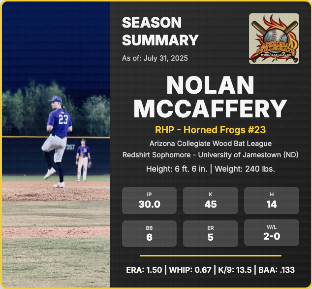 McCafferyNolan's tweet photo. Thank you to @arizonabat and my Horned Frog teammates and coaches for a fantastic summer. Here are my season totals and highlights from my semifinal start. 

I’m excited for next season with @JimmieBaseball_ and our first year competing in the @NorthernSunConf.

#ACWBL #HonJims https://t.co/PPOu6N3NLq