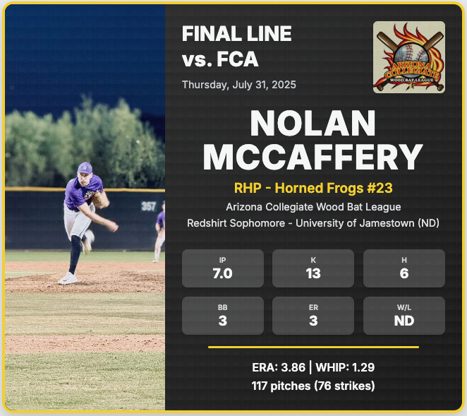 McCafferyNolan's tweet photo. Thank you to @arizonabat and my Horned Frog teammates and coaches for a fantastic summer. Here are my season totals and highlights from my semifinal start. 

I’m excited for next season with @JimmieBaseball_ and our first year competing in the @NorthernSunConf.

#ACWBL #HonJims https://t.co/PPOu6N3NLq