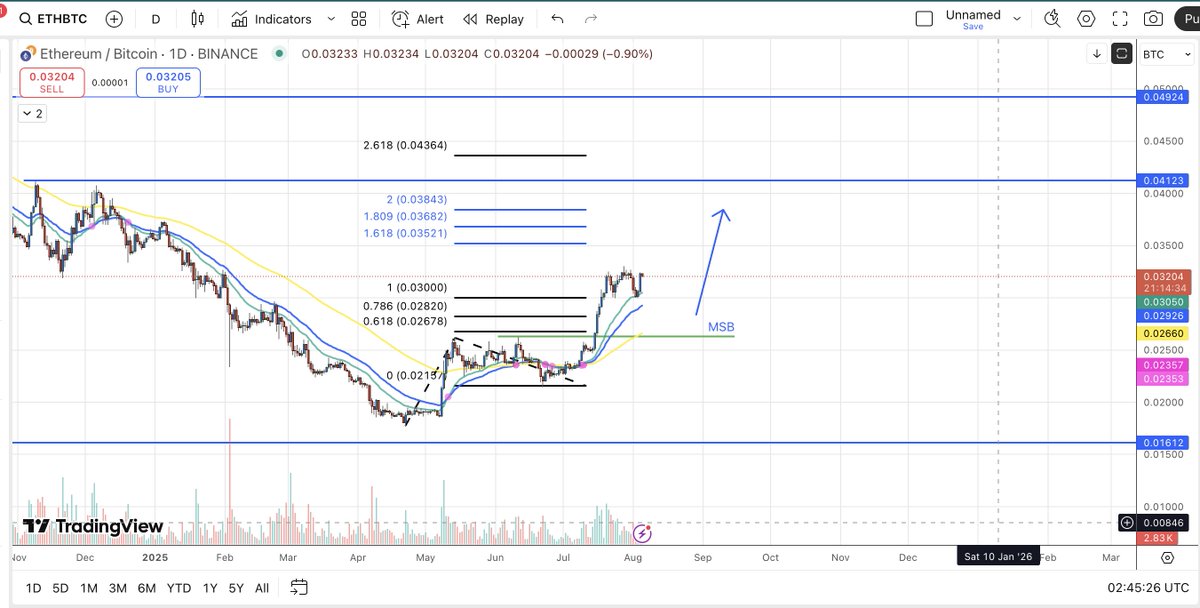 ETH/BTC anh em tham khảo

 Xu hướng hiện tại : Tăng  ( Hồi ) 

 Mà ETH là đầu tàu của Altcoin >> Suy ra ....