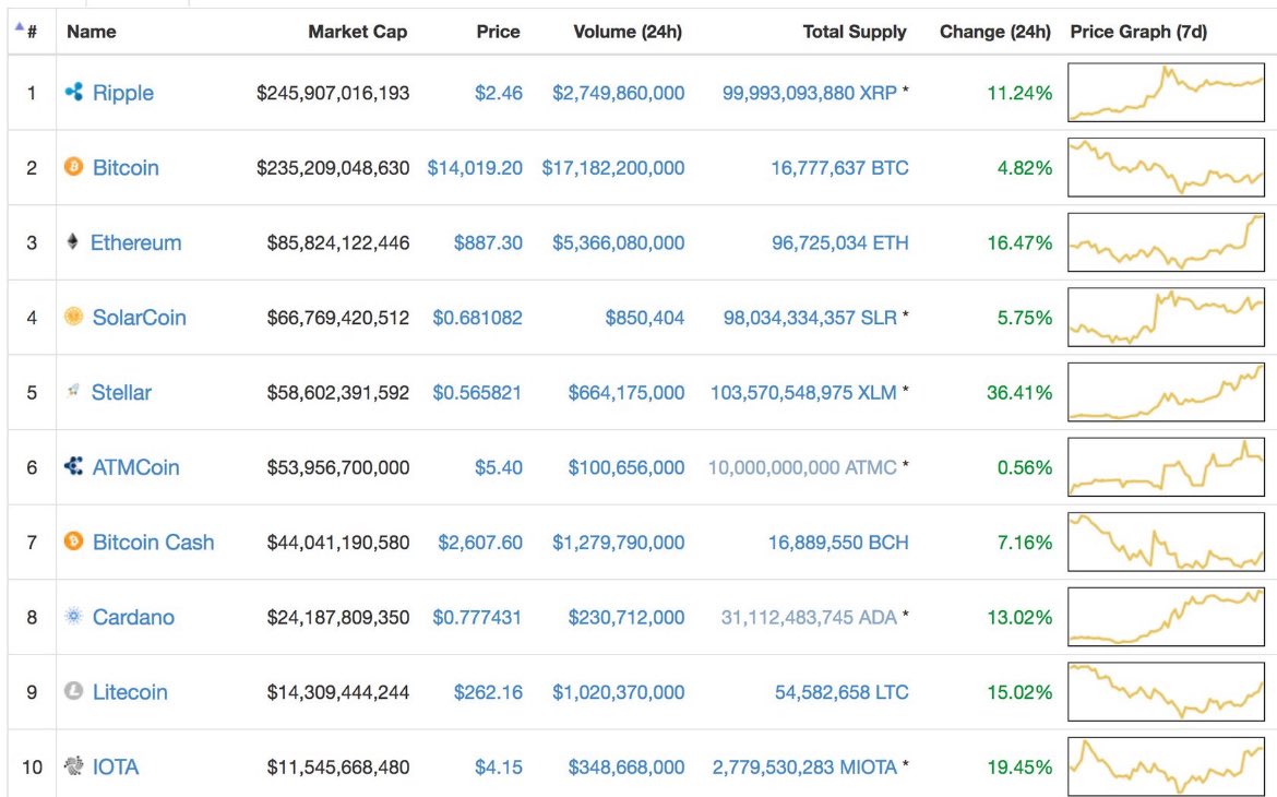 History may not repeat..but it sometimes rhymes 🔄 ⚔️

$XRP | $ARMY | #XRPArmy