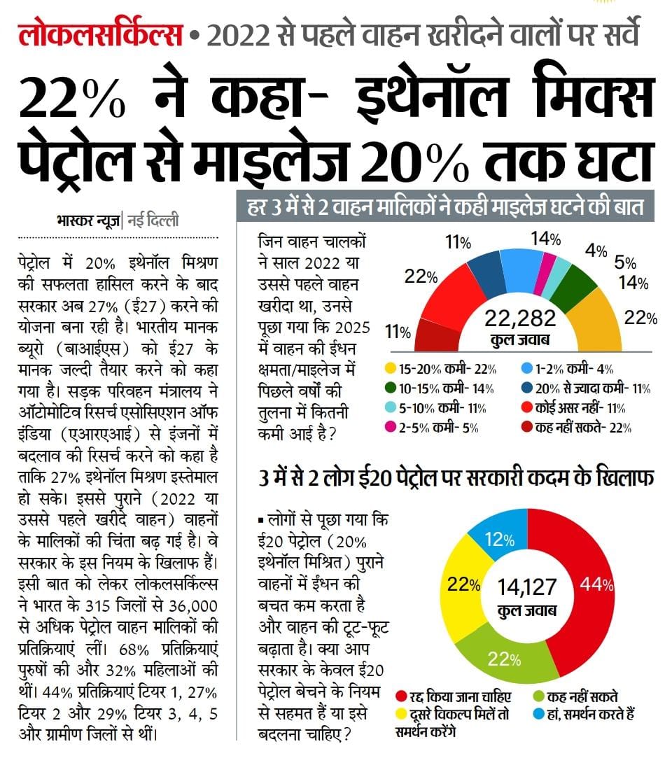 इस महीने से पेट्रोल में 20% इथेनॉल मिलाया जा रहा है; पेट्रोल के दाम तो घटे नहीं, आपकी गाड़ी की एवरेज जरूर घट गई।