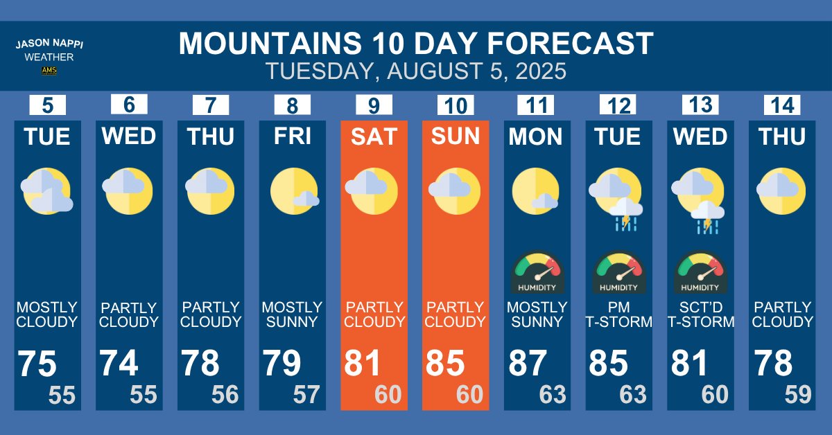 A cold front is moving south through Maine tonight and will lessen the smoke for the day tomorrow. However, the sky will still be a milky white and there will be a few showers southern Maine, but nothing severe. 
Look for temps to crank up into the weekend with the dog days of