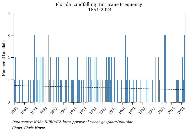 ChrisMartzWX's tweet image. Actually, I have not noticed that.

It's probably because:

🔹Ten of the top 15 strongest hurricanes to make landfall in Florida struck either in or before 1995. Eight of those were prior to 1965.

🔹Florida has been struck by 111 hurricanes and 40 major (Cat-3+) hurricanes since…