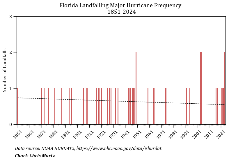 ChrisMartzWX's tweet image. Actually, I have not noticed that.

It's probably because:

🔹Ten of the top 15 strongest hurricanes to make landfall in Florida struck either in or before 1995. Eight of those were prior to 1965.

🔹Florida has been struck by 111 hurricanes and 40 major (Cat-3+) hurricanes since…