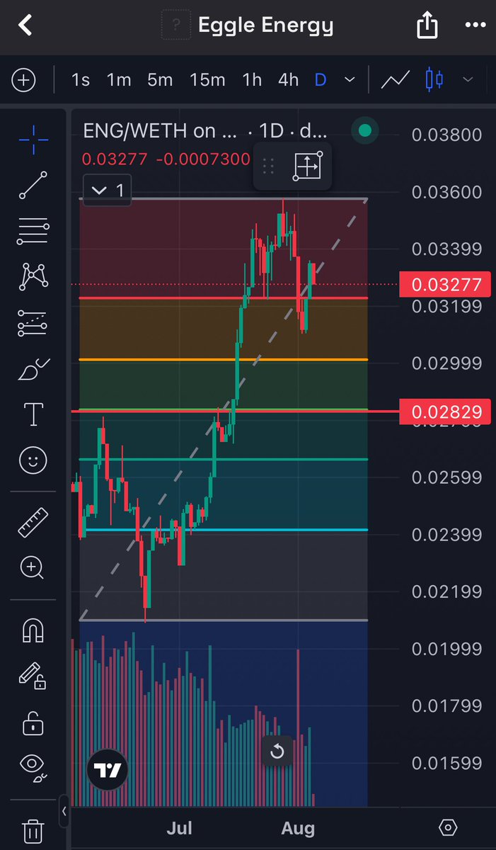 《 今日の $ENG 》

前回同様、半値くらい押したら買い集めたいと思ってたけど、意外と強そう。

ニッチなコミュニティ内のデフレ化トークンが、各地で強い動きを見せております😎