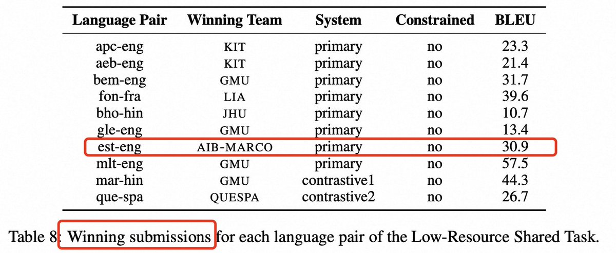 AI at Alibaba International (@ai_alibabaint) on Twitter photo Proud to announce our Marco Speech Translation achievements at #IWSLT2025:
π₯EN-ZH (Human Evaluation Rank 1st)
π₯EST-ENG (Automatic Evaluation Rank 1st)
π₯EN-DE (Human Evaluation Rank 2nd)
Winning across high- & low-resource language pairs!
#NLP #MarcoSpeechTranslation Proud to announce our Marco Speech Translation achievements at #IWSLT2025:
π₯EN-ZH (Human Evaluation Rank 1st)
π₯EST-ENG (Automatic Evaluation Rank 1st)
π₯EN-DE (Human Evaluation Rank 2nd)
Winning across high- & low-resource language pairs!
#NLP #MarcoSpeechTranslation