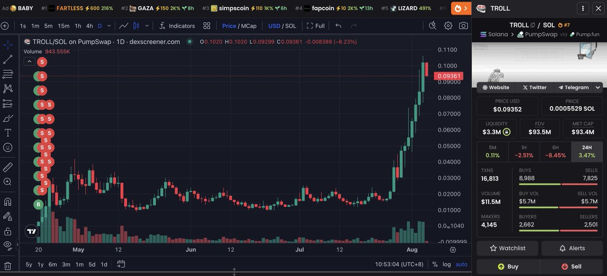 lookonchain's tweet image. From $22.8K to $2.48M in just 3.5 months — a 109x return!

This trader spent $22.8K to buy 27.86M $TROLL 3 months ago, sold 1.28M for $16.2K and still holds 26.57M $TROLL($2.48M).

With $TROLL&apos;s recent surge, his position has flipped over 100x — nearly $2.48M in profit!…