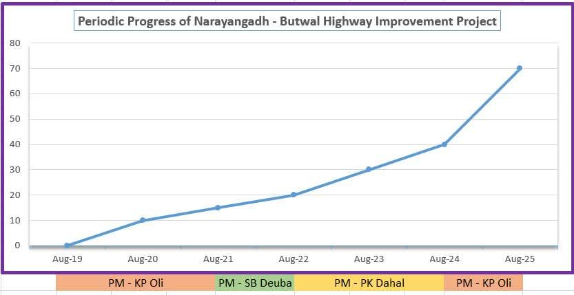 सरकारका कार्य-सम्पादन र प्रगतिलाई तथ्य-तथ्यांकमा तुलना गरेर हेर्ने गरौं..; अनि मात्र सही निष्कर्षमा पुगिएला...!

नारायणगढ वुटवल सडकखण्ड !!!