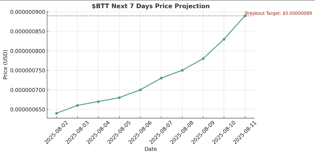 I think $BTT Price Analysis – Next 7 Days Outlook 🔍

BitTorrent is flashing serious breakout vibes! 📈
🔹 Strong support near $0.00000065
🔹 Eyes on resistance at $0.00000089
🔹 Volume rising + whale interest detected 🐳
🔹 Technicals suggest a 15–25% upside if BTC remains