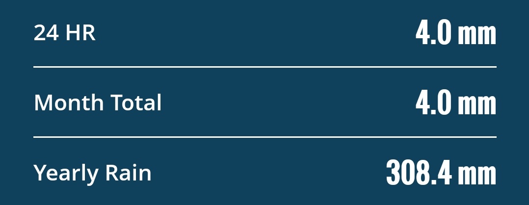 Royapettah AWS readings(05/08)

Ending 8:30am : 4mm
Month   : 4.4mm
SWM : 178.6mm  
Year : 308.4mm
#ChennaiRains ,#TamilNadu,#SWM2025
<a href="/KeaWeather/">Keaweather</a>
<a href="/MasRainman/">MasRainman</a>
<a href="/JW_Chennai/">Jaswanth Weatherman</a> ,
<a href="/ChennaiRains/">Chennai Rains (COMK)</a>
<a href="/jhrishi2/">Hrishi Jawahar</a>
<a href="/shubhamtorres09/">Weatherman Shubham</a>
<a href="/Selwyyyyn/">Sel</a>
<a href="/praddy06/">Tamil Nadu Weatherman</a>