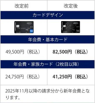Marriott Bonvoy Amexが年会費爆上がり&amp;年間決済額のハードルUPでTLが荒れてますね
デザインは新の方がいいですがそれ以外は……という内容です
americanexpress.com/jp/index/offer…
