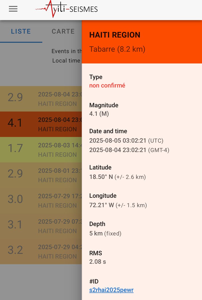 Tremblement de terre détecté en Haïti
🔹 Magnitude : 4,1 sur l’échelle de #Richter
📍 Épicentre : 8,2 km de Tabarre
🕒 Date &amp; Heure : 4 août 2025 à 23:02:21 (heure locale)
🌐 Coordonnées :
 • Latitude : 18.50° N
 • Longitude : 72.21° O
Profondeur : 5 km
✅ Statut : Non