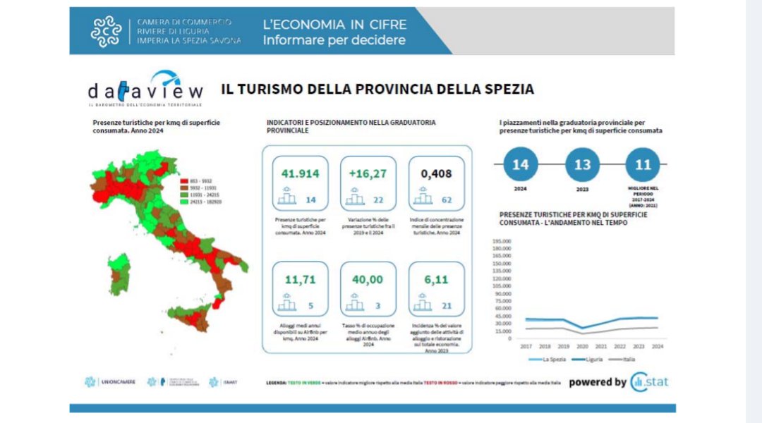 CCIAARIVLIG's tweet image. 📊
@IstTagliacarne  #DATAVIEW  un sistema informativo che attraverso #infografiche consente una lettura sintetica delle informazioni riguardanti le statistiche territoriali.
📌
#turismo 
Imperia La Spezia Savona 
#cciaarivlig 
@unioncamere