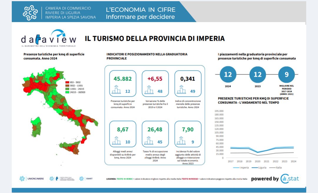 CCIAARIVLIG's tweet image. 📊
@IstTagliacarne  #DATAVIEW  un sistema informativo che attraverso #infografiche consente una lettura sintetica delle informazioni riguardanti le statistiche territoriali.
📌
#turismo 
Imperia La Spezia Savona 
#cciaarivlig 
@unioncamere