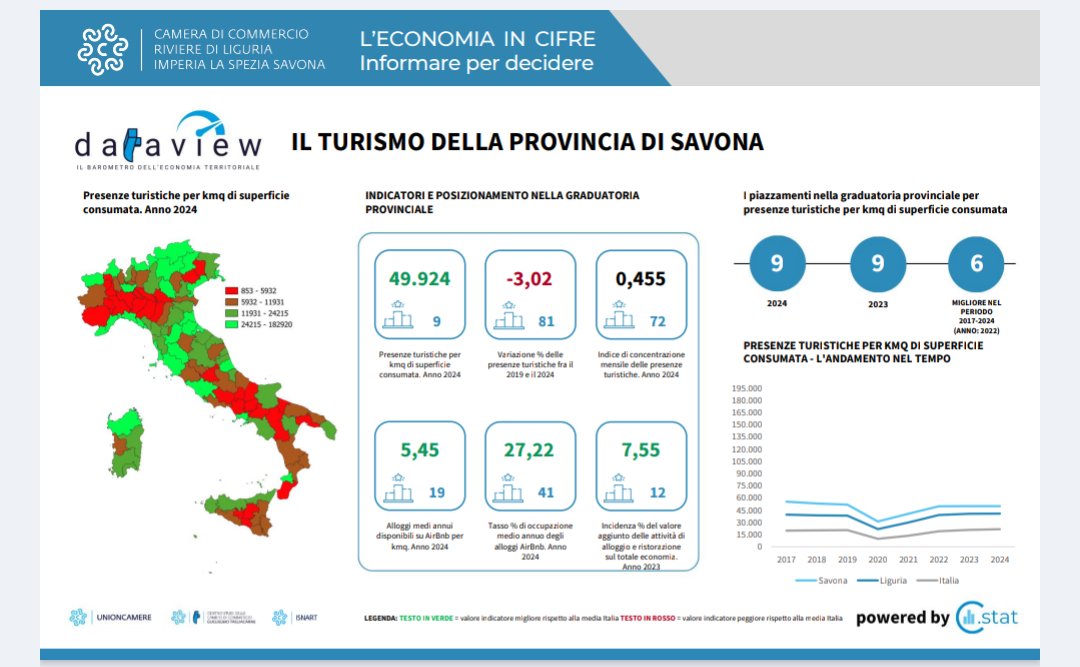 CCIAARIVLIG's tweet image. 📊
@IstTagliacarne  #DATAVIEW  un sistema informativo che attraverso #infografiche consente una lettura sintetica delle informazioni riguardanti le statistiche territoriali.
📌
#turismo 
Imperia La Spezia Savona 
#cciaarivlig 
@unioncamere