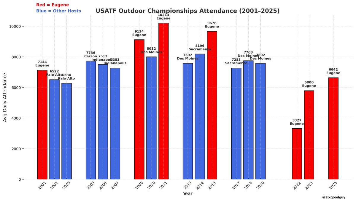 atxgoodguy's tweet image. Since 2001, the average daily attendance for USA Track and Field Outdoor Championships in Eugene is 7,419 (including the 2022 COVID dip). 

Everywhere else? 7,410

Based on the data that USATF has, there’s no compelling reason to have USAs anywhere else but Eugene.