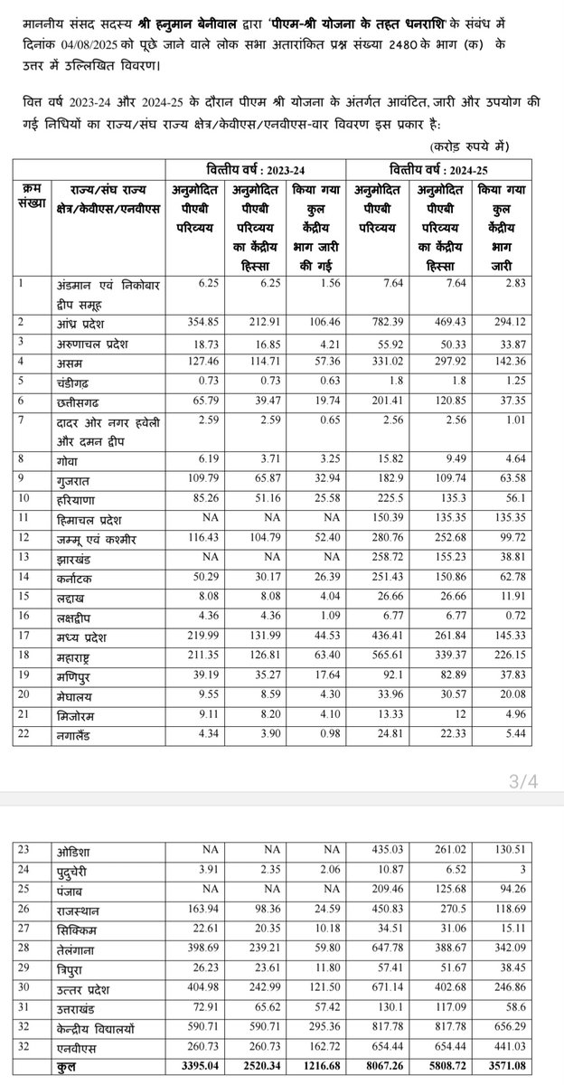 कल लोक सभा में मेरा PM श्री योजना के अंतर्गत चयन किए गए सरकारी विद्यालयों को लेकर प्रश्न था जिसका लिखित जवाब शिक्षा राज्य मंत्री श्री जयंत चौधरी ने दिया | पिछले दो वित्त वर्षों (2023-24 और 2024-25) में केंद्र सरकार ने पूरे देश में बड़ी धनराशि खर्च की है मगर कितने स्कूलों ने 100%