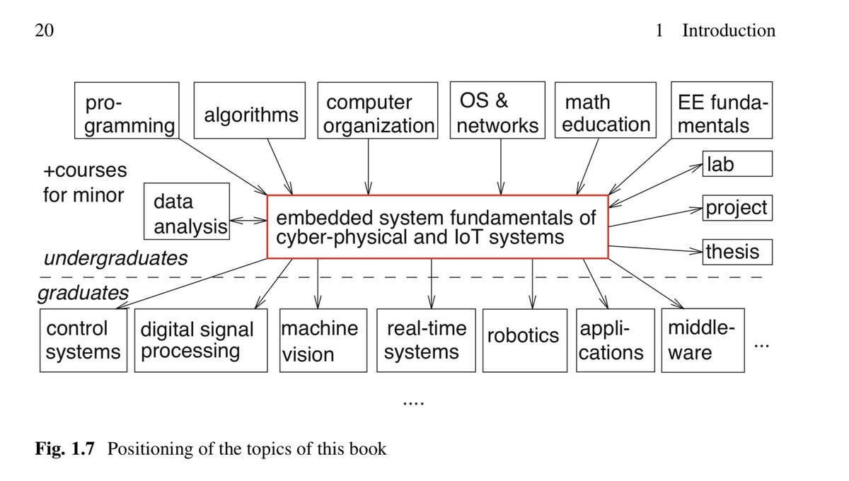 vivekgalatage's tweet image. Working on an embedded device is quite challenging, constrained but at the same time it’s exciting.
The books like Embedded System Design by Peter Marwedel become quite handy to understand these systems closely.
Check out this Open Access book from Springer!