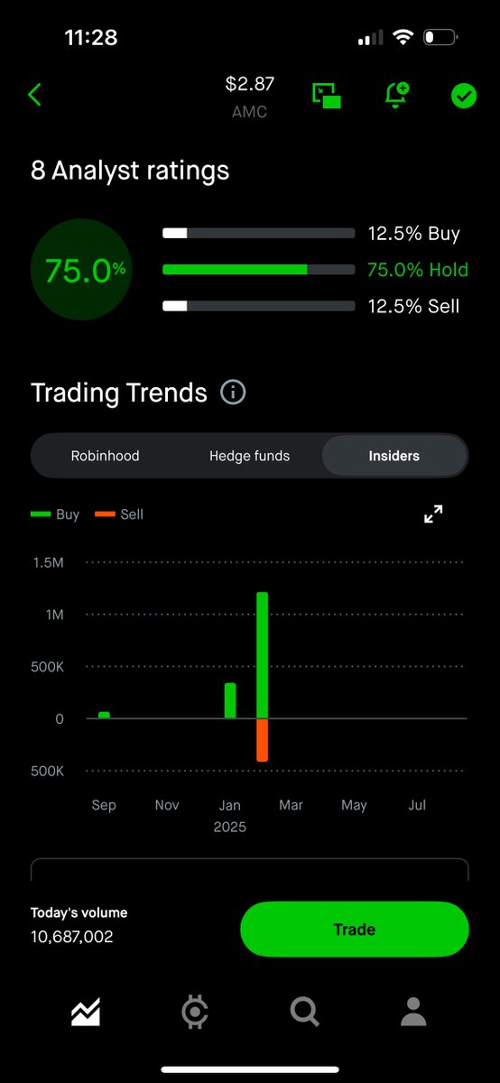 stkchedda's tweet image. All this buying has certainly hit the lit market, I mean look at the price, it clearly reflects.. #not The #manipulationisreal happens to way too many tickers.⁩ 

$AMC I know what I hold. ❤️

Never wavered 
Never doubted
Never leaving

#markets #NWNDNL #AMC #niteworld