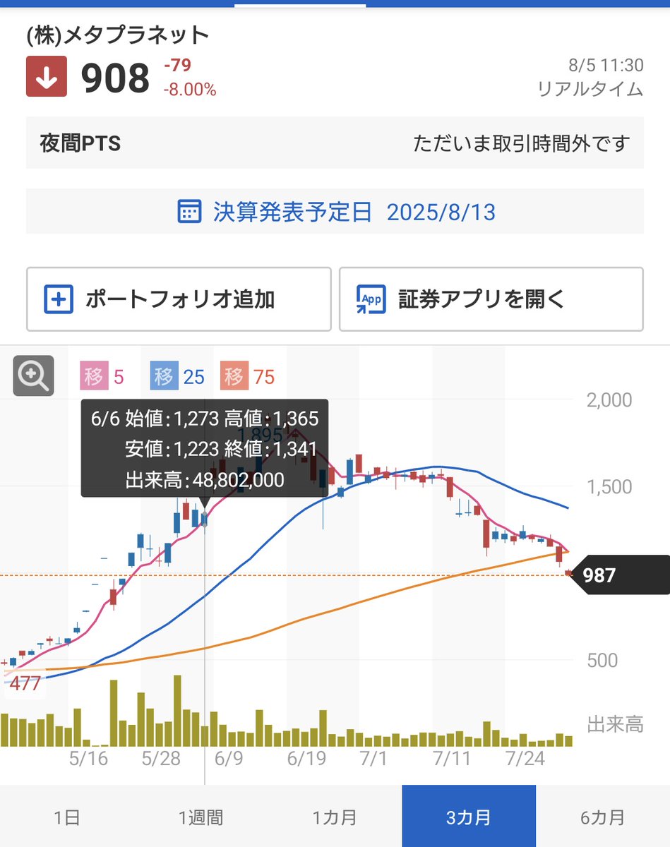 メタプラネット、私が警鐘を鳴らしてから一旦は上がったものの、その後は私のポストした時の株価より30％以上下落していますが、リプ欄や引用リツイートで散々 メタプラネットの明るい未来を語っていた諸君におかれましては、いかがお過ごしでしょうか。今後の展開をぜひ ...