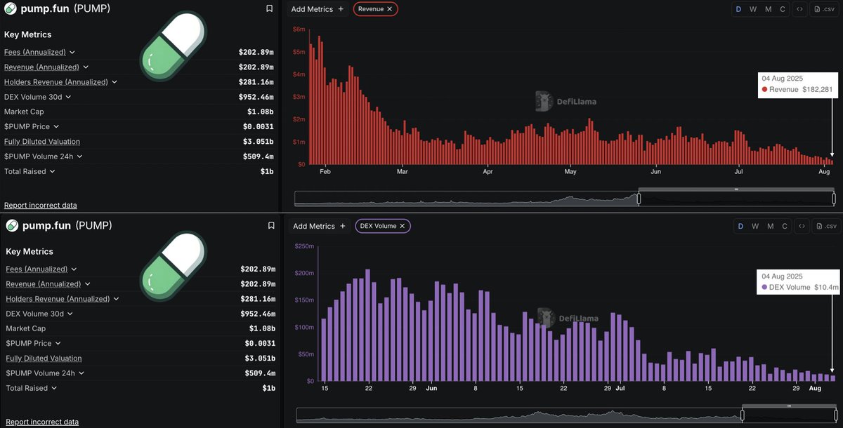 Congratulations to <a href="/pumpdotfun/">pump.fun</a> for making 8/4/25 a new ATL in dex volume ($10.4m) and the lowest revenue day in more than a year ($182k). 
At an FDV of $3.1b and $182k daily revenue, p/e is 46 assuming a 100% net margin. 

TLDR: Fundamentally, longing pump in the face of