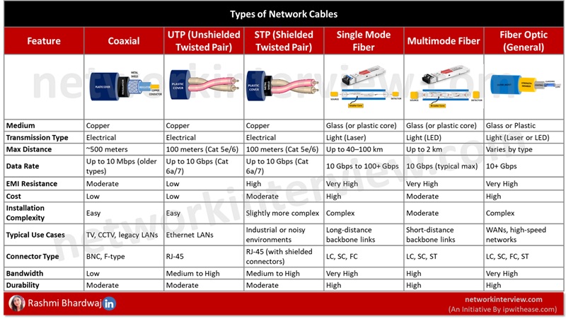 NETWORKINTERVI1's tweet image. Types of Network Cables Cheat Sheet
#cheatsheet #cheatsheets #networkinterview #interviewpreparation #networkinfrastructure #networkcables #pdfdownload #ccna #ccnp
PDF Download -
networkinterview.com/cheatsheets/ty…
Follow - @NETWORKINTERVI1