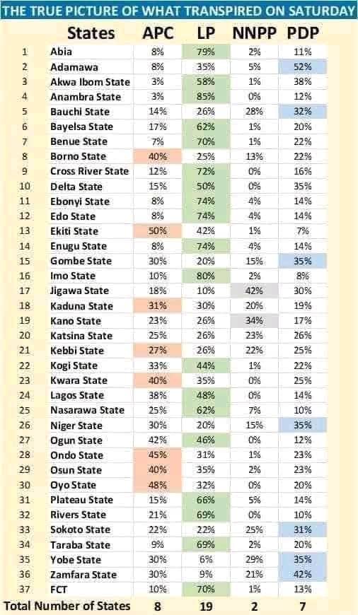 This is the result Elrufai posted on his X- handle former Twitter. He regretted supporting the rigging of the 2023 presidential election to favor Tinubu because he was in APC then. 

We all know of the mallam called Elrufai who talks from both sides of his mouth.
Now that he's