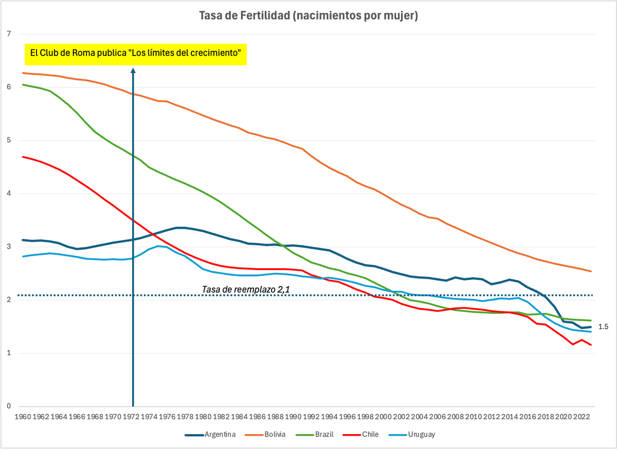 Un tema al que no se le da la suficiente importancia: la implosión demográfica.

En 50 años pasamos de la histeria de la sobrepoblación que anunciaba con bombos y platillos el Club de Roma a la caída pronunciada en la tasa de fertilidad.

Con excepción de Bolivia, todos los