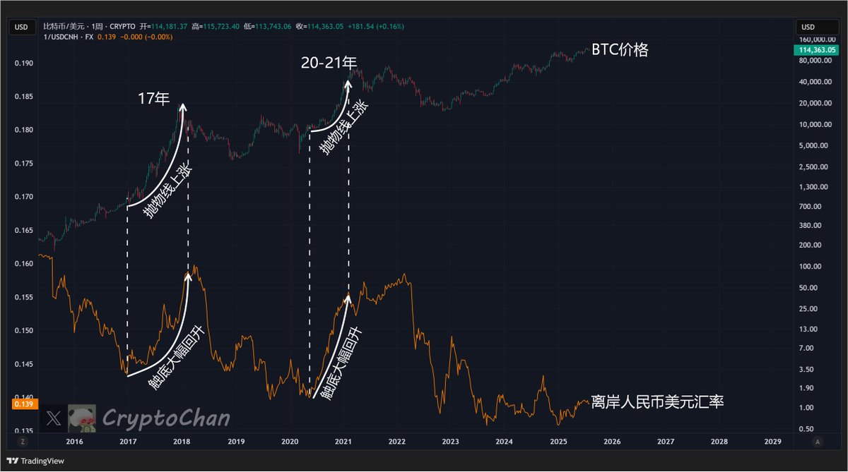 17年离岸人民币美元汇率触底后大幅回升，对应#BTC 牛市后期抛物线上涨20年离岸人民币美元汇率触底后大幅回升，对应#BTC 牛市后期抛物线上涨