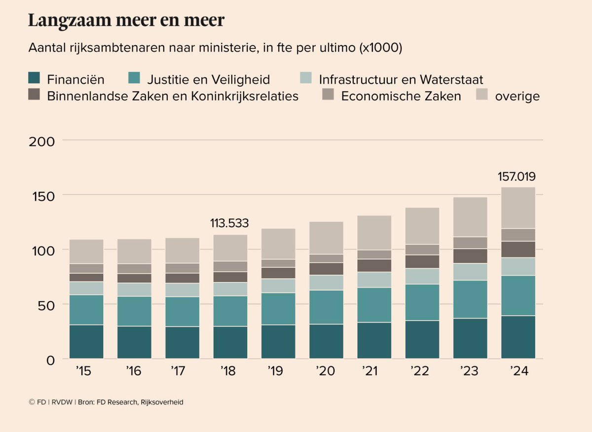 44.000 rijksambtenaren erbij sinds 2018 (+38%)! Dankzij de <a href="/VVD/">VVD</a> En nu gaat de VVD ineens de overheid hervormen? Een stelletje grappenmakers zijn jullie. Word dan eens concreet <a href="/SilvioErkens/">Silvio Erkens</a> Welke overheidstaken worden afgestoten en hoeveel ambtenaren gaan eruit?