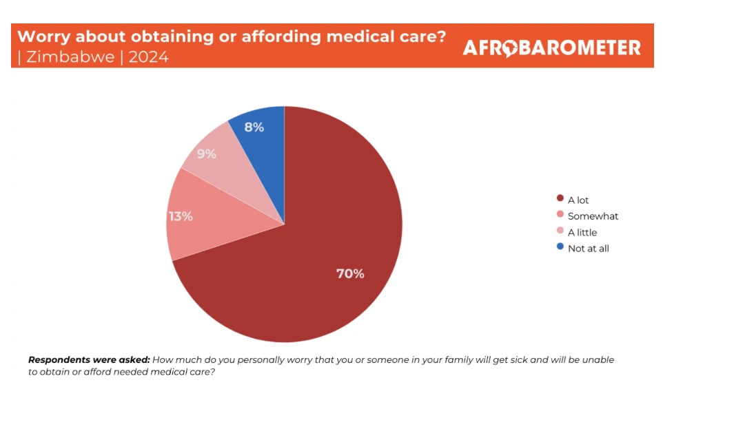 Heal Zimbabwe Trust (@healzim) on Twitter photo Did you know that seven in 10 Zimbabweans (70%) say they worry “a lot” about the possibility of falling ill & failing to obtain or afford the requisite medical care? This is according to a <a href="/afrobarometer/">Afrobarometer</a> research. Healthy populations and better health systems help support peace Did you know that seven in 10 Zimbabweans (70%) say they worry “a lot” about the possibility of falling ill & failing to obtain or afford the requisite medical care? This is according to a <a href="/afrobarometer/">Afrobarometer</a> research. Healthy populations and better health systems help support peace