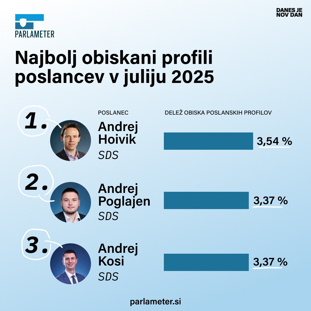 Julija vas je najbolj zanimalo, kaj v državnem zboru počnejo Andreji.

Če vas zanima tudi delo drugih poslank in poslancev, lahko njihove aktivnosti spremljate s Parlametrom.
