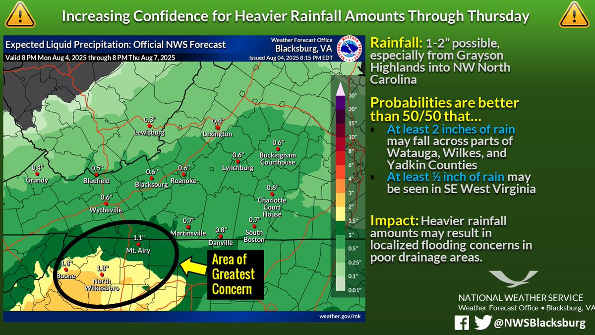 Heavy rainfall is expected through Thursday, with a quarter to half inch in most places, with the highest amounts of 1-2"+ from the Grayson Highlands, southward into Northwest North Carolina. These higher amounts may result in localized flooding of poor drainage areas. #RNKwx