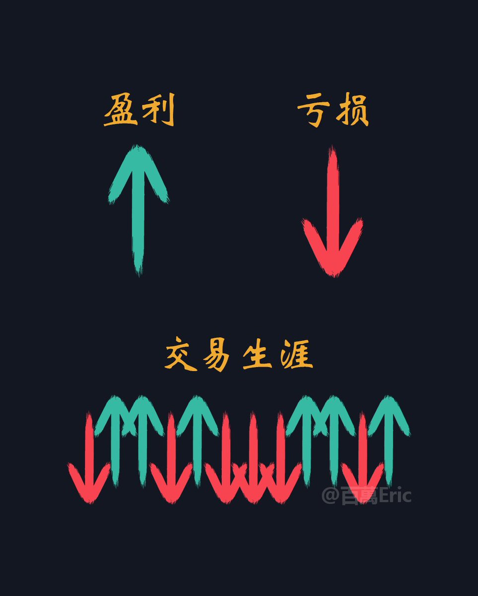 CycleStudies's tweet image. 新手总是纠结这一笔赚不赚钱、准不准，心态也跟着起伏。

但真正能稳定的人，早就不再靠“每一笔对不对”来判断自己好不好—而是看：这一系列交易，最终有没有让账户净值稳步推高。

就像图里这些箭头，不是每根都能赚钱，但组合起来是正向累积的。…