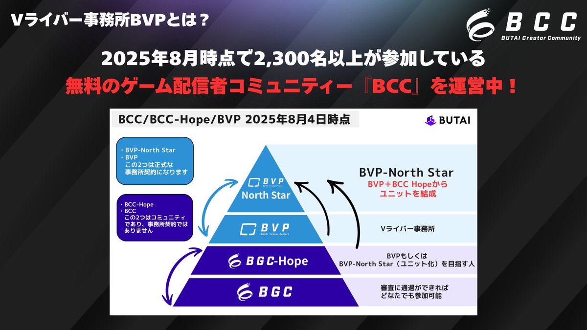 BVP_Official_X's tweet image. ／
　Vライバー事務所 #BVP とは？
＼

✔️オーディション一切なし‼️

✔️2,300名以上が参加しているゲーム配信者コミュニティ #BCC  (無料)を運営中‼️
 
✔️トップ帯は月収200万円‼️

詳しくはこちら👇👇👇
youtu.be/XBx0vps0aCE?si…