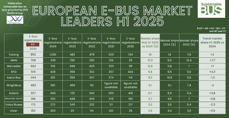 Sadece otomobile odaklanıyoruz ama Avrupa'yı kaybetmek üzereyiz 👉 
▪️ Türkiye, Avrupa'nın en büyük kamyon ve otobüs ihracatçısı. 
▪️ Avrupa gittikçe elektrifikasyona yöneliyor. Peki bu talebi kim kaşılıyor? Malesef Çinliler! 
▪️ Türk markalarımız hızlı bir şekilde, konvansiyonel