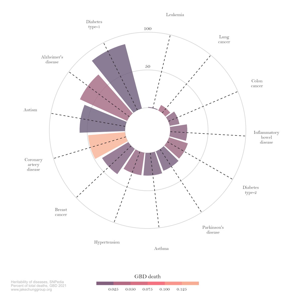 jakekei's tweet photo. Diseases with low heritability suggest that the #exposome can have important implications for their causes and development.

I thank my student, Yeli, for creating these nice figures showing heritability (and percent of total deaths). Feel free to use them as needed! https://t.co/KbD6Y9uuRd