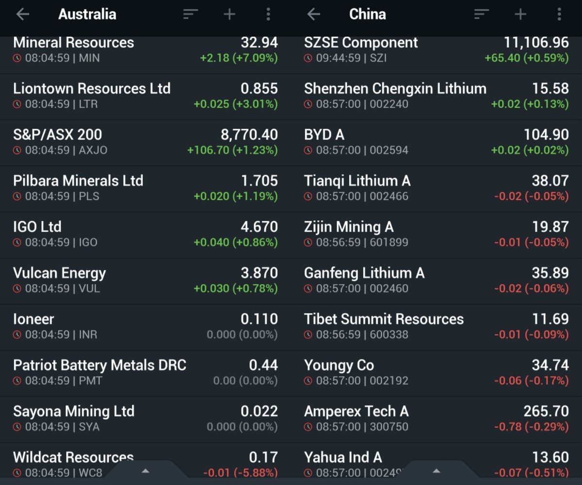 Lithium futures slumped today by 2.5%-3.2% putting pressure on Chinese #lithiumstocks. ASX peers mostly green probably supported by today's discussion of Australia's price floor for critical minerals.