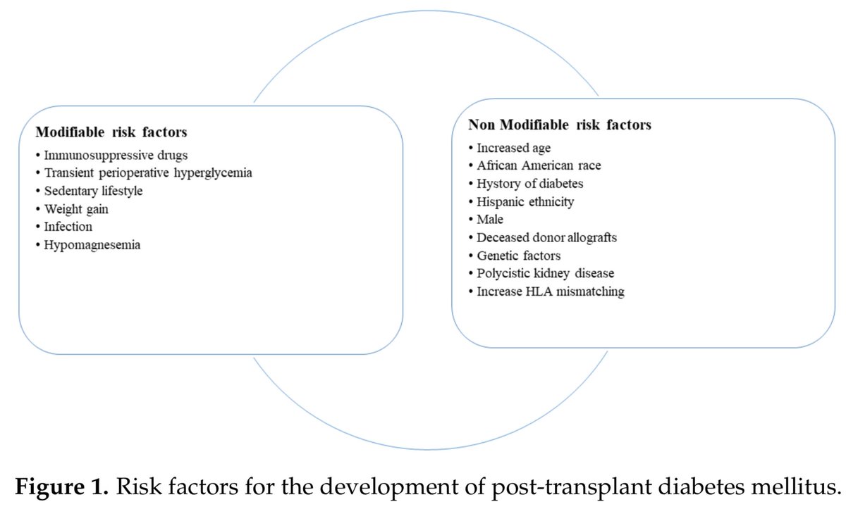 🚨 Post-Transplant Diabetes Mellitus (PTDM) is real — and preventable!

🧬 Know the non-modifiable risks

💊 Tackle the modifiable ones: drugs, weight, lifestyle, Mg++

🛡️ Early action = better outcomes!

🔗doi.org/10.3390/ijms26…

#Nephrology #PTDM #NephTwitter #MedX #NODAT