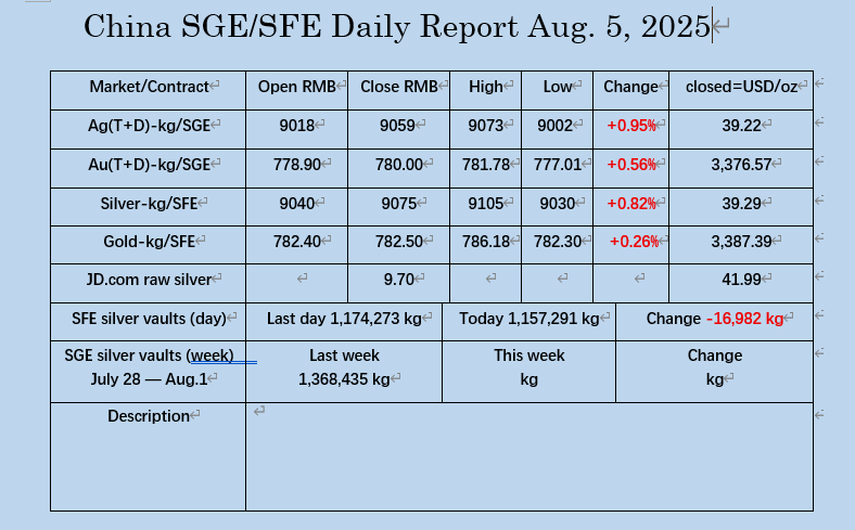 Aug. 5, 2025, the market data on SGE/SHFE.