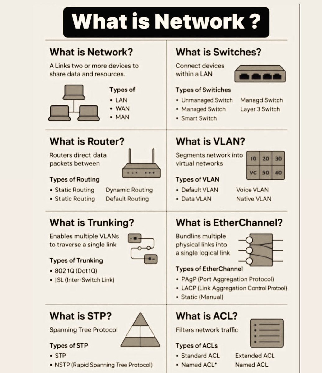 What is Network?