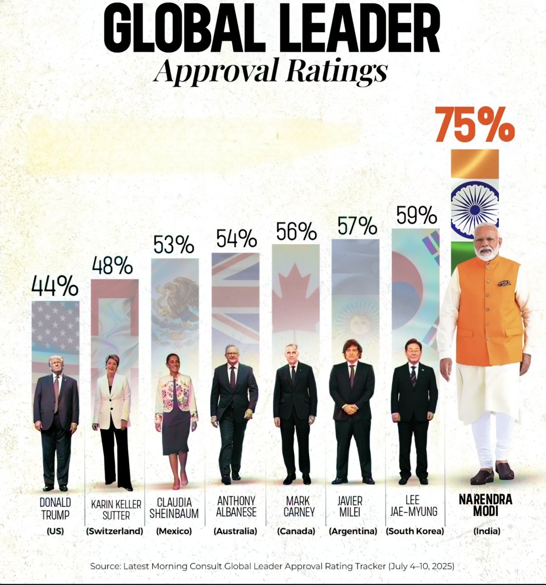 Global Statistics (@globalstats11) on Twitter photo Global Leader Approval Ratings (July 2025) ๐๐
1. ๐ฎ๐ณ Narendra Modi (India) โ 75%
2. ๐ฐ๐ท Lee Jae-myung (South Korea) โ 59%
3. ๐ฆ๐ท Javier Milei (Argentina) โ 57%
4. ๐จ๐ฆ Mark Carney (Canada) โ 56%
5. ๐ฆ๐บ Anthony Albanese (Australia) โ 54%
6. ๐ฒ๐ฝ Claudia Sheinbaum (Mexico) โ 53%
7. ๐จ๐ญ Global Leader Approval Ratings (July 2025) ๐๐
1. ๐ฎ๐ณ Narendra Modi (India) โ 75%
2. ๐ฐ๐ท Lee Jae-myung (South Korea) โ 59%
3. ๐ฆ๐ท Javier Milei (Argentina) โ 57%
4. ๐จ๐ฆ Mark Carney (Canada) โ 56%
5. ๐ฆ๐บ Anthony Albanese (Australia) โ 54%
6. ๐ฒ๐ฝ Claudia Sheinbaum (Mexico) โ 53%
7. ๐จ๐ญ