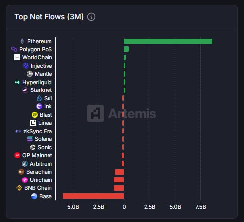 onepickeconomy's tweet photo. Over the past 3 months, #Ethereum has seen the largest capital inflows among all networks. 💎
Where the capital flows, opportunity follows.
The mother of all alts — Ethereum — is ready. 🚀
#Ethereum #ETH #Crypto #NetFlow #Layer1 #Altcoin #Altseason https://t.co/jjX9QMSNiD
