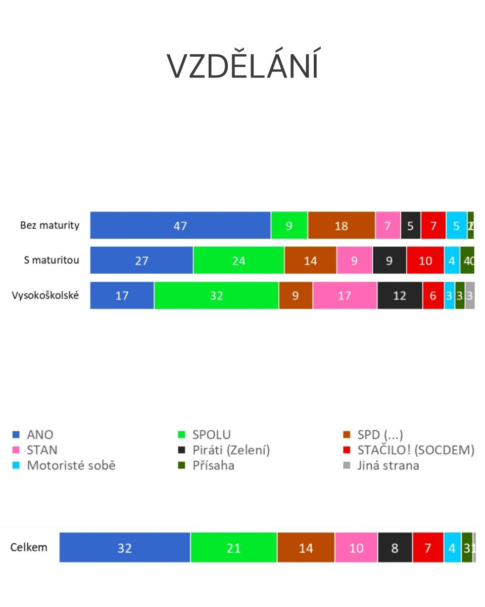 Náš aktuální volební model podle základních sociodemografických charakteristik.

Více informací k modelu najdete na našem webu. 
👉stem.cz/volebni-tenden…