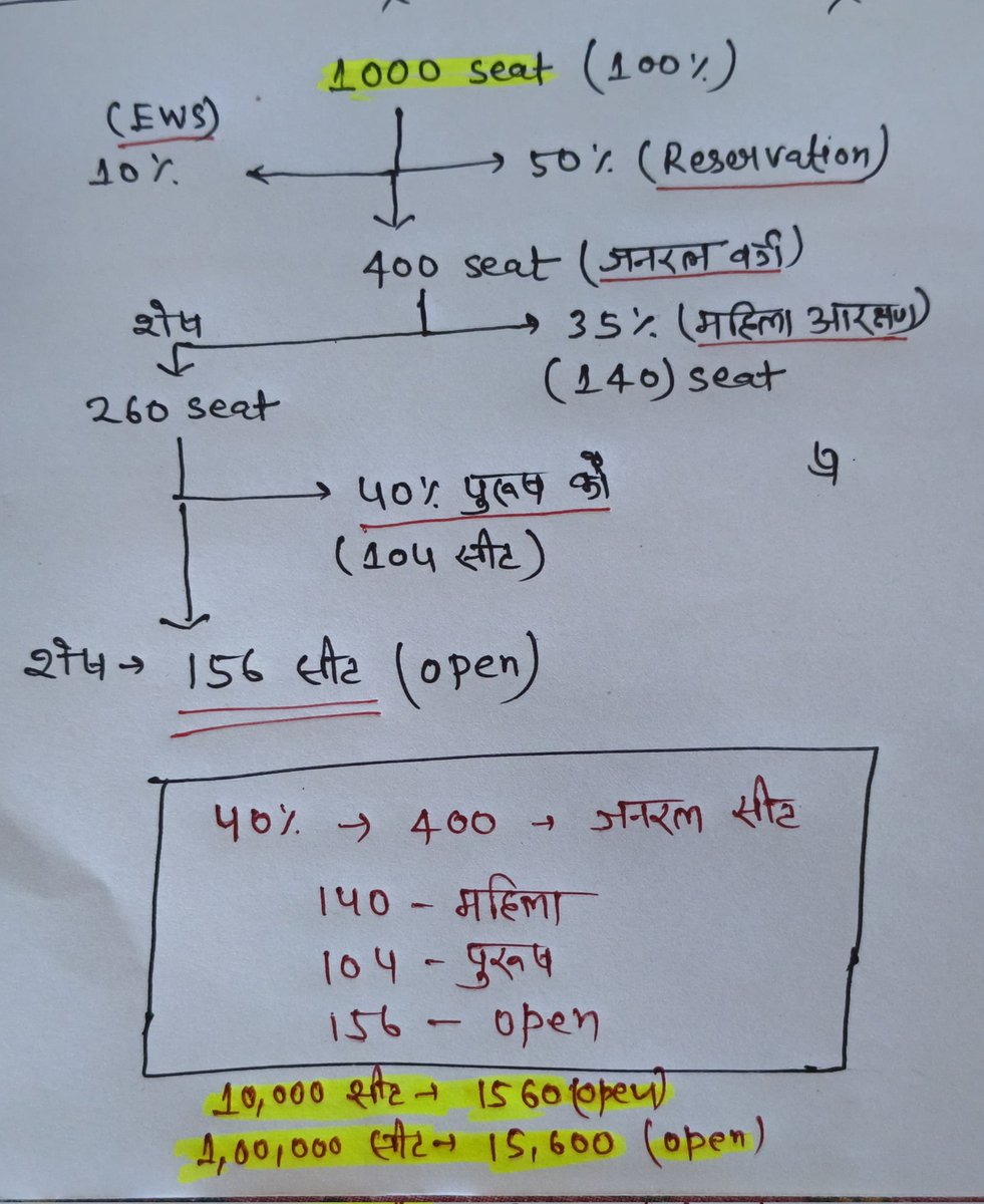 सही कैलकुलेशन समझे #बिहार के अभ्यर्थियों 

ये 85% #डोमिसाइल के नाम पर बस लॉलीपॉप दिया गया ताकि मुंह बंद रहे 

असल में खेल कुछ और ही चल रहा है
10000 सीट में 1560 ओपन
100000 सीट में 15600 ओपन

और UP वाले 
60000 सीट में 2% मात्र बाहरी को देते है

#बिहार_मांगे_95_प्रतिशत_डोमिसाइल