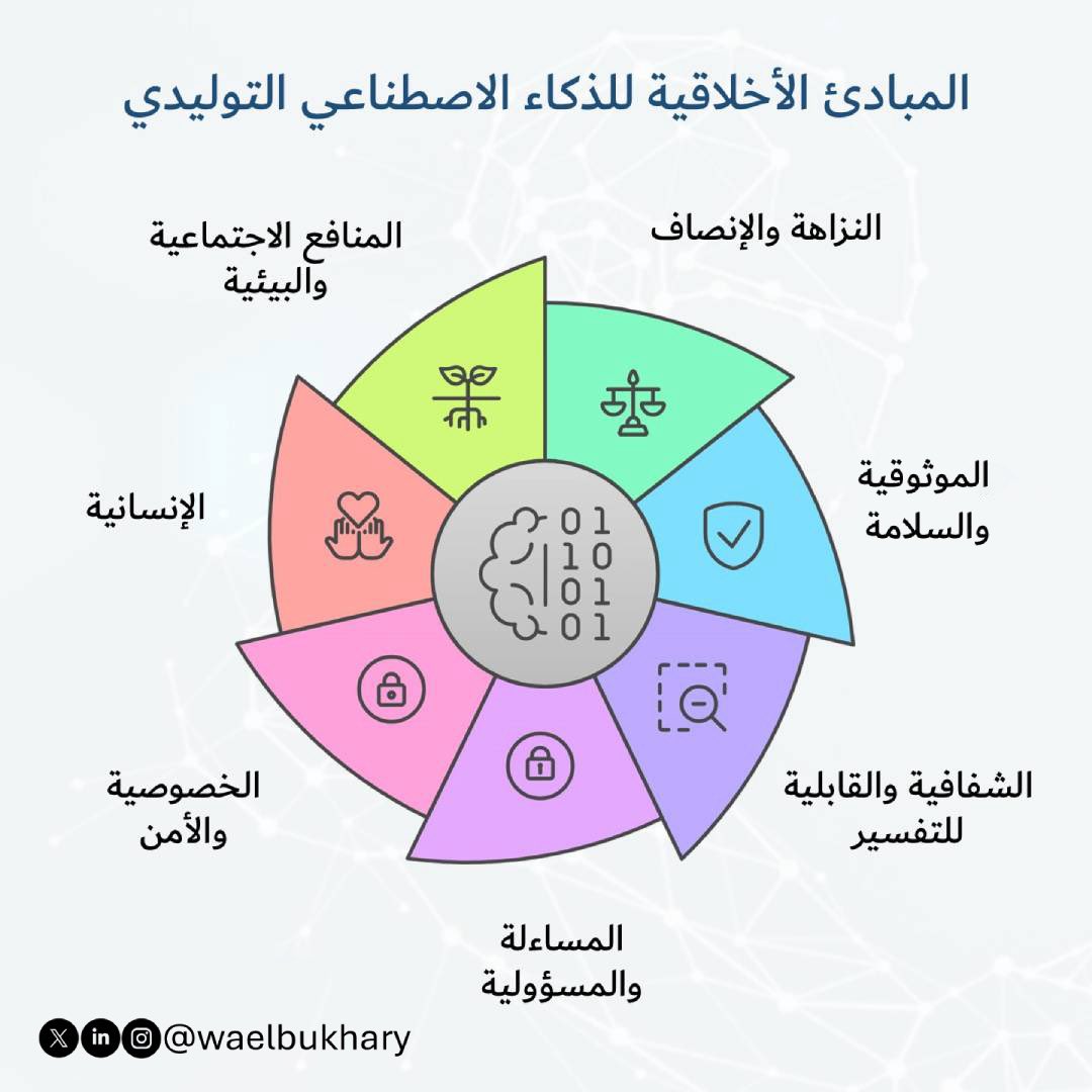 ـ👤📲⚖️
المبادئ الأخلاقية للذكاء الاصطناعي التوليدي

تُعتبر هذه التقنية أداة قوية قادرة على إنشاء محتوى جديد مثل النصوص والصور والأكواد. ولكن، مع هذه القوة تأتي مسؤولية كبيرة لضمان استخدام هذه التقنية بشكل أخلاقي ومسؤول. فيما يلي مجموعة من المبادئ الأساسية التي يجب مراعاتها عند