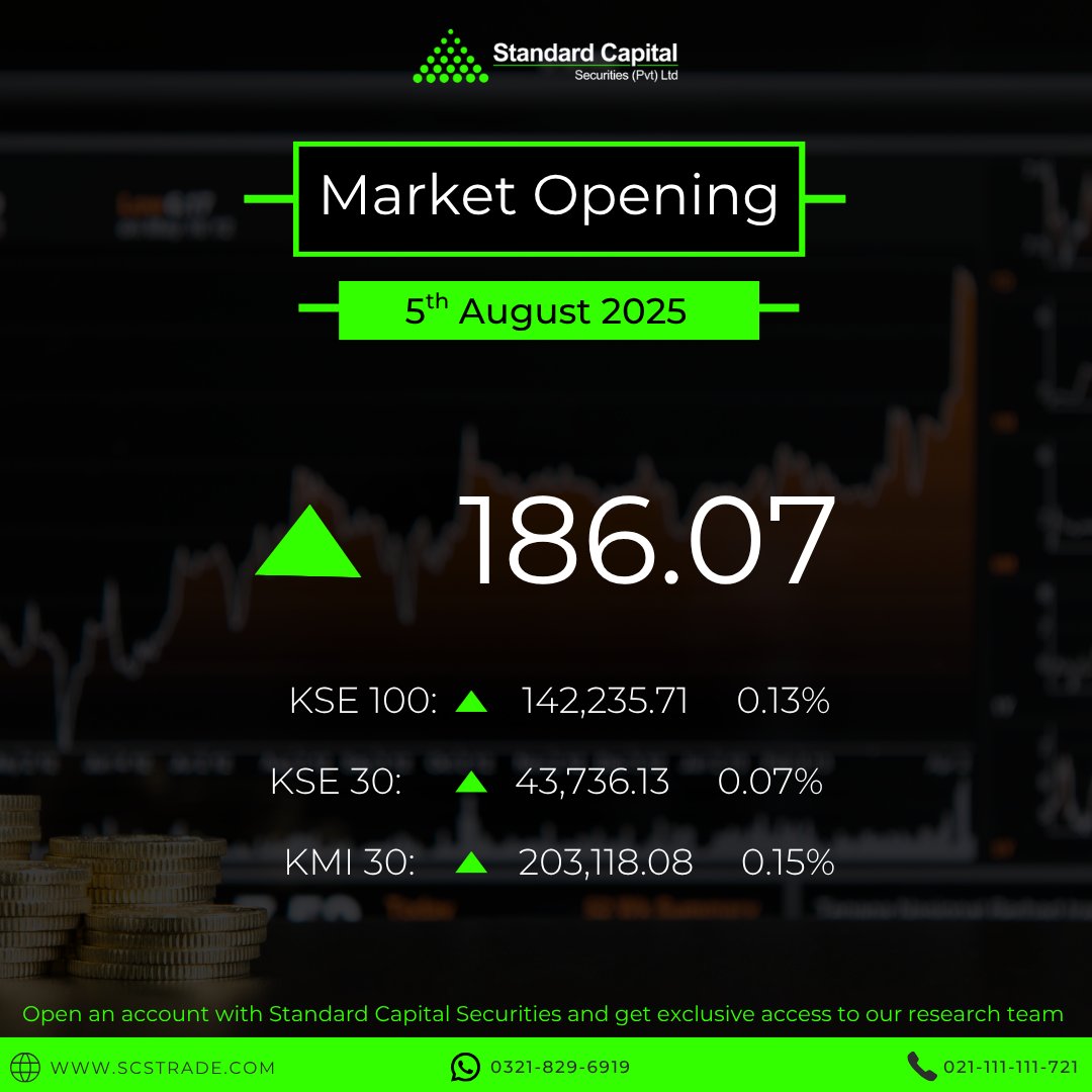 scstrade's tweet photo. PSX Market Opening Summary (5 August 2025)
~
For more details, call 021-111-111-721
website: https://t.co/IPWKJnQDUj
#PSX #KSE100 #KMI30 #SCStrade #Investing #stocktrading https://t.co/rv9bn6zlQI